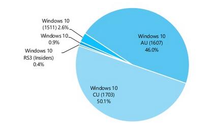 還有三分之一Windows 10用戶沒(méi)升級(jí)至創(chuàng)作者更新